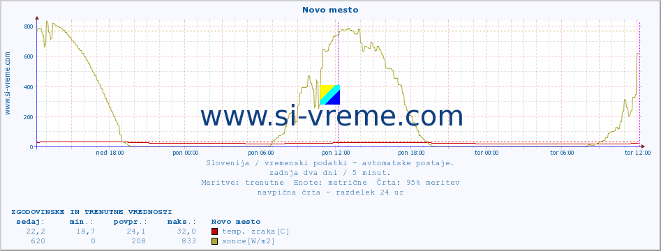 POVPREČJE :: Novo mesto :: temp. zraka | vlaga | smer vetra | hitrost vetra | sunki vetra | tlak | padavine | sonce | temp. tal  5cm | temp. tal 10cm | temp. tal 20cm | temp. tal 30cm | temp. tal 50cm :: zadnja dva dni / 5 minut.