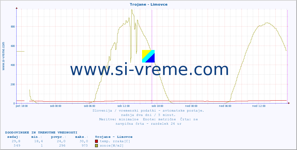 POVPREČJE :: Trojane - Limovce :: temp. zraka | vlaga | smer vetra | hitrost vetra | sunki vetra | tlak | padavine | sonce | temp. tal  5cm | temp. tal 10cm | temp. tal 20cm | temp. tal 30cm | temp. tal 50cm :: zadnja dva dni / 5 minut.