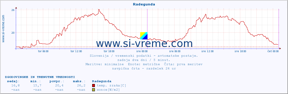 POVPREČJE :: Radegunda :: temp. zraka | vlaga | smer vetra | hitrost vetra | sunki vetra | tlak | padavine | sonce | temp. tal  5cm | temp. tal 10cm | temp. tal 20cm | temp. tal 30cm | temp. tal 50cm :: zadnja dva dni / 5 minut.