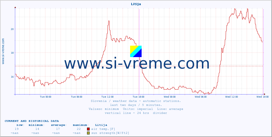  :: Litija :: air temp. | humi- dity | wind dir. | wind speed | wind gusts | air pressure | precipi- tation | sun strength | soil temp. 5cm / 2in | soil temp. 10cm / 4in | soil temp. 20cm / 8in | soil temp. 30cm / 12in | soil temp. 50cm / 20in :: last two days / 5 minutes.