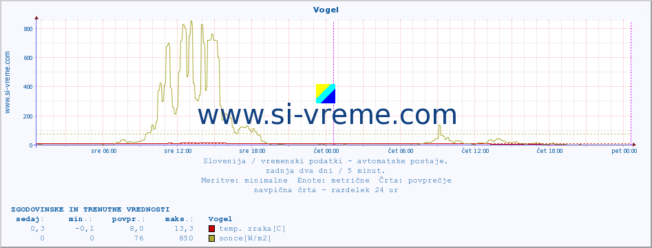 POVPREČJE :: Vogel :: temp. zraka | vlaga | smer vetra | hitrost vetra | sunki vetra | tlak | padavine | sonce | temp. tal  5cm | temp. tal 10cm | temp. tal 20cm | temp. tal 30cm | temp. tal 50cm :: zadnja dva dni / 5 minut.