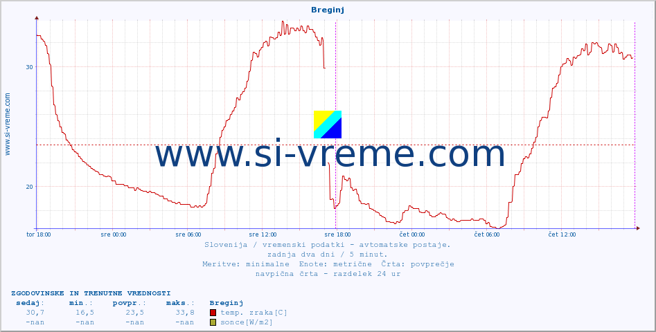 POVPREČJE :: Breginj :: temp. zraka | vlaga | smer vetra | hitrost vetra | sunki vetra | tlak | padavine | sonce | temp. tal  5cm | temp. tal 10cm | temp. tal 20cm | temp. tal 30cm | temp. tal 50cm :: zadnja dva dni / 5 minut.