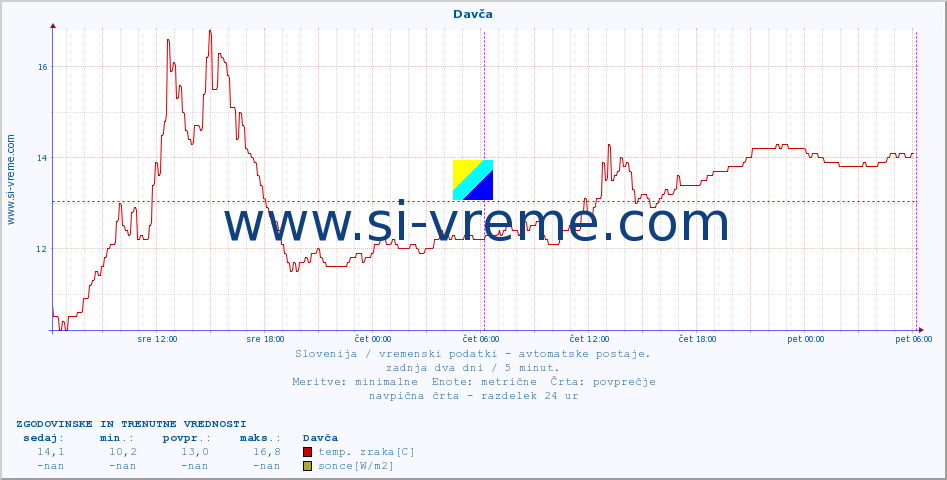 POVPREČJE :: Davča :: temp. zraka | vlaga | smer vetra | hitrost vetra | sunki vetra | tlak | padavine | sonce | temp. tal  5cm | temp. tal 10cm | temp. tal 20cm | temp. tal 30cm | temp. tal 50cm :: zadnja dva dni / 5 minut.