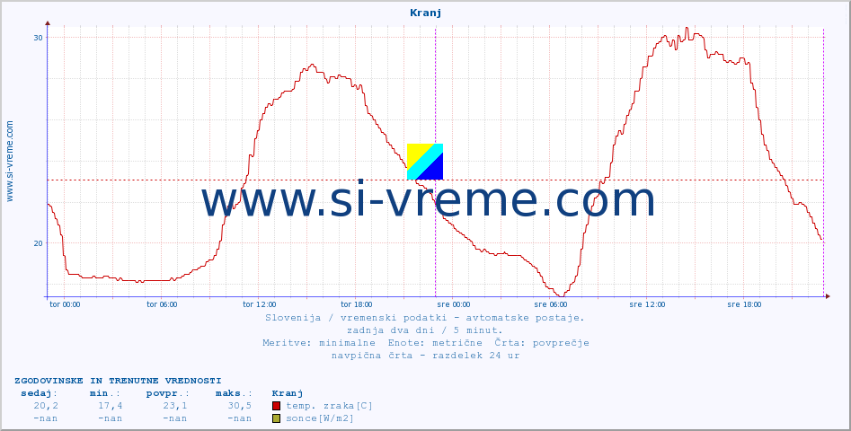 POVPREČJE :: Kranj :: temp. zraka | vlaga | smer vetra | hitrost vetra | sunki vetra | tlak | padavine | sonce | temp. tal  5cm | temp. tal 10cm | temp. tal 20cm | temp. tal 30cm | temp. tal 50cm :: zadnja dva dni / 5 minut.