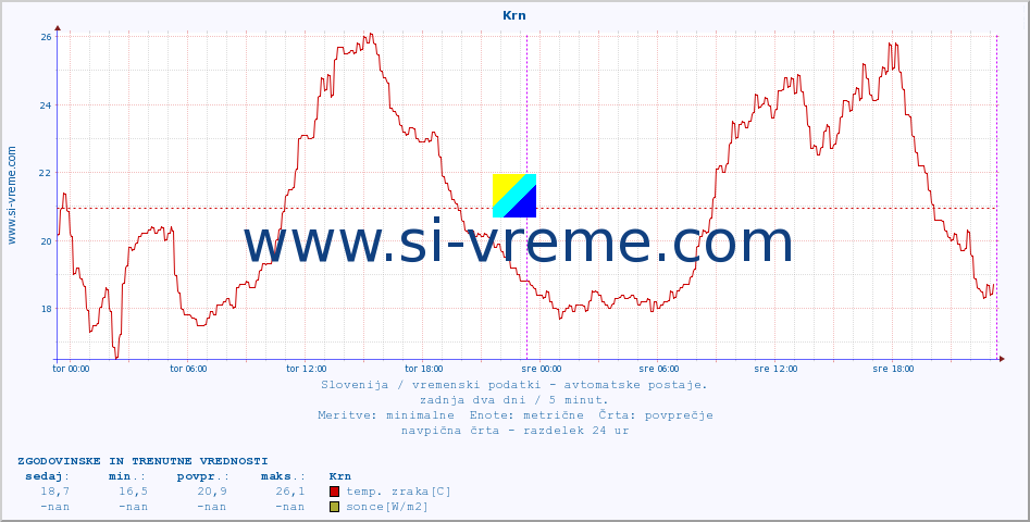 POVPREČJE :: Krn :: temp. zraka | vlaga | smer vetra | hitrost vetra | sunki vetra | tlak | padavine | sonce | temp. tal  5cm | temp. tal 10cm | temp. tal 20cm | temp. tal 30cm | temp. tal 50cm :: zadnja dva dni / 5 minut.