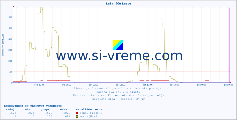 POVPREČJE :: Letališče Lesce :: temp. zraka | vlaga | smer vetra | hitrost vetra | sunki vetra | tlak | padavine | sonce | temp. tal  5cm | temp. tal 10cm | temp. tal 20cm | temp. tal 30cm | temp. tal 50cm :: zadnja dva dni / 5 minut.