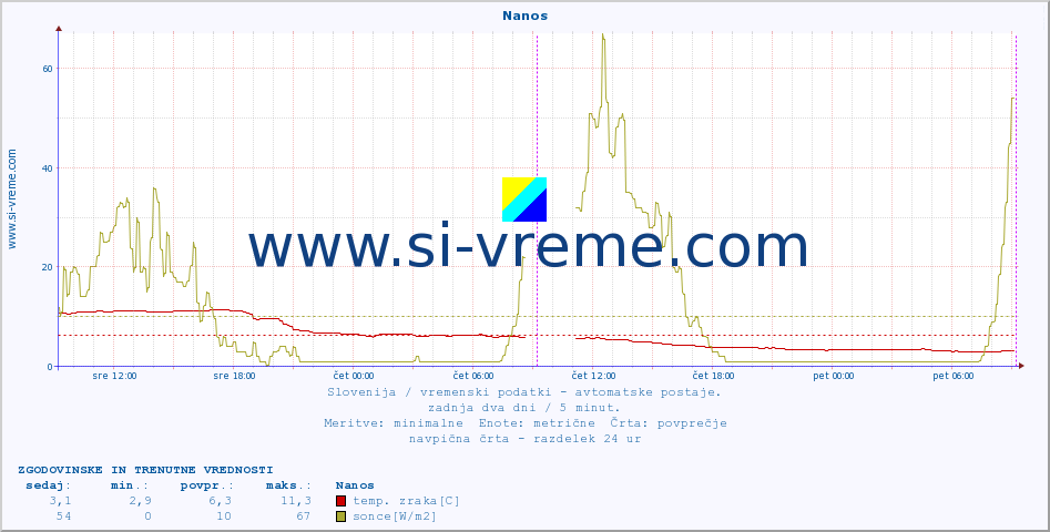 POVPREČJE :: Nanos :: temp. zraka | vlaga | smer vetra | hitrost vetra | sunki vetra | tlak | padavine | sonce | temp. tal  5cm | temp. tal 10cm | temp. tal 20cm | temp. tal 30cm | temp. tal 50cm :: zadnja dva dni / 5 minut.