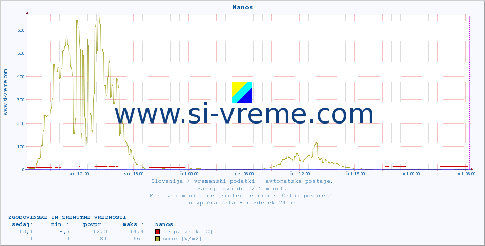 POVPREČJE :: Nanos :: temp. zraka | vlaga | smer vetra | hitrost vetra | sunki vetra | tlak | padavine | sonce | temp. tal  5cm | temp. tal 10cm | temp. tal 20cm | temp. tal 30cm | temp. tal 50cm :: zadnja dva dni / 5 minut.