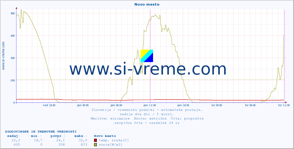 POVPREČJE :: Novo mesto :: temp. zraka | vlaga | smer vetra | hitrost vetra | sunki vetra | tlak | padavine | sonce | temp. tal  5cm | temp. tal 10cm | temp. tal 20cm | temp. tal 30cm | temp. tal 50cm :: zadnja dva dni / 5 minut.