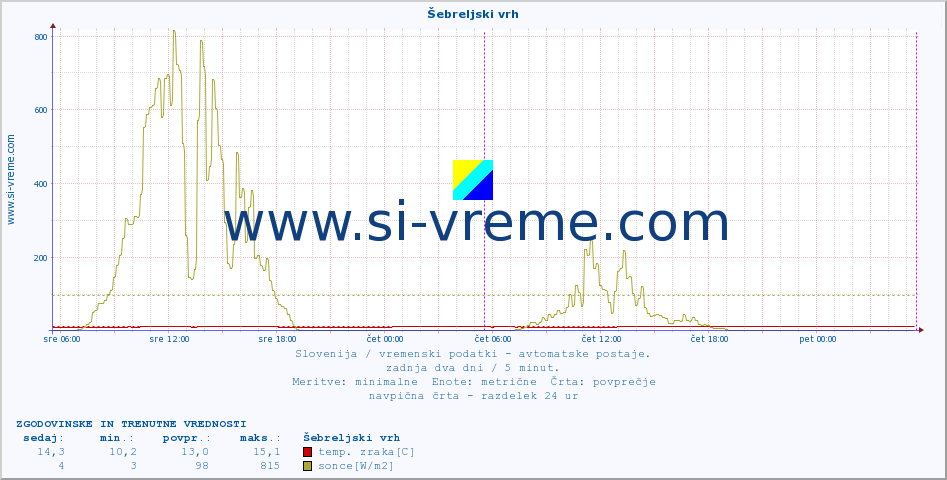 POVPREČJE :: Šebreljski vrh :: temp. zraka | vlaga | smer vetra | hitrost vetra | sunki vetra | tlak | padavine | sonce | temp. tal  5cm | temp. tal 10cm | temp. tal 20cm | temp. tal 30cm | temp. tal 50cm :: zadnja dva dni / 5 minut.