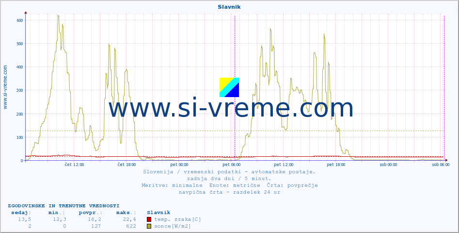 POVPREČJE :: Slavnik :: temp. zraka | vlaga | smer vetra | hitrost vetra | sunki vetra | tlak | padavine | sonce | temp. tal  5cm | temp. tal 10cm | temp. tal 20cm | temp. tal 30cm | temp. tal 50cm :: zadnja dva dni / 5 minut.