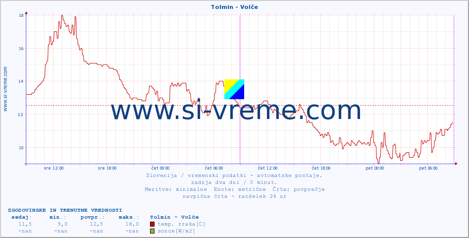 POVPREČJE :: Tolmin - Volče :: temp. zraka | vlaga | smer vetra | hitrost vetra | sunki vetra | tlak | padavine | sonce | temp. tal  5cm | temp. tal 10cm | temp. tal 20cm | temp. tal 30cm | temp. tal 50cm :: zadnja dva dni / 5 minut.