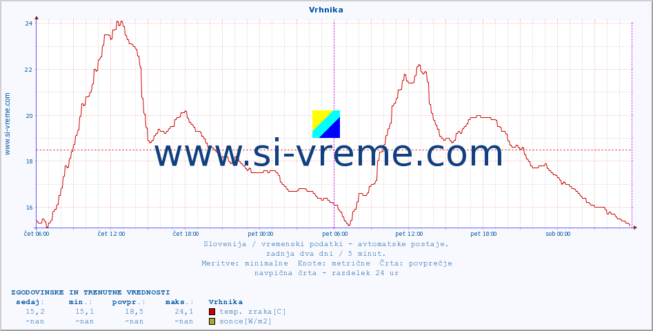 POVPREČJE :: Vrhnika :: temp. zraka | vlaga | smer vetra | hitrost vetra | sunki vetra | tlak | padavine | sonce | temp. tal  5cm | temp. tal 10cm | temp. tal 20cm | temp. tal 30cm | temp. tal 50cm :: zadnja dva dni / 5 minut.