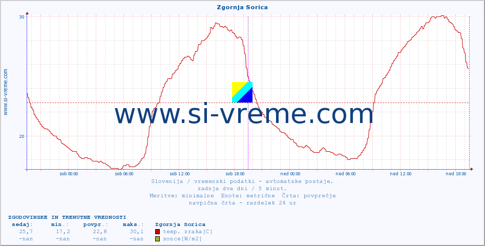 POVPREČJE :: Zgornja Sorica :: temp. zraka | vlaga | smer vetra | hitrost vetra | sunki vetra | tlak | padavine | sonce | temp. tal  5cm | temp. tal 10cm | temp. tal 20cm | temp. tal 30cm | temp. tal 50cm :: zadnja dva dni / 5 minut.