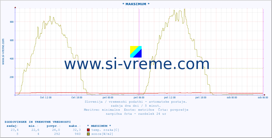 POVPREČJE :: * MAKSIMUM * :: temp. zraka | vlaga | smer vetra | hitrost vetra | sunki vetra | tlak | padavine | sonce | temp. tal  5cm | temp. tal 10cm | temp. tal 20cm | temp. tal 30cm | temp. tal 50cm :: zadnja dva dni / 5 minut.