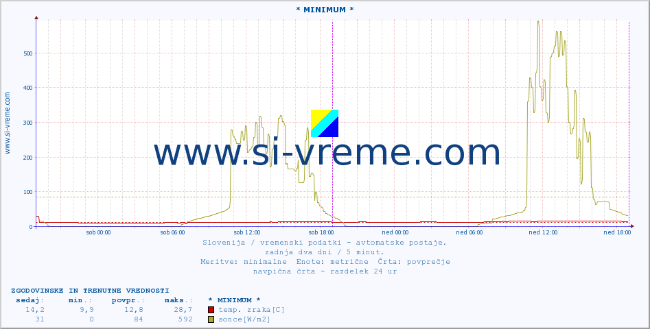 POVPREČJE :: * MINIMUM * :: temp. zraka | vlaga | smer vetra | hitrost vetra | sunki vetra | tlak | padavine | sonce | temp. tal  5cm | temp. tal 10cm | temp. tal 20cm | temp. tal 30cm | temp. tal 50cm :: zadnja dva dni / 5 minut.