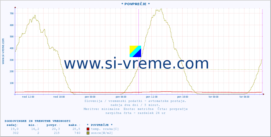 POVPREČJE :: * POVPREČJE * :: temp. zraka | vlaga | smer vetra | hitrost vetra | sunki vetra | tlak | padavine | sonce | temp. tal  5cm | temp. tal 10cm | temp. tal 20cm | temp. tal 30cm | temp. tal 50cm :: zadnja dva dni / 5 minut.