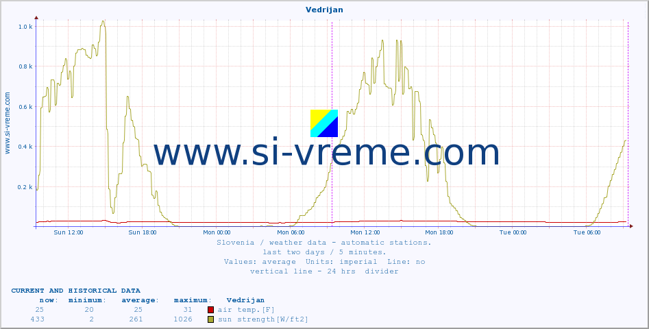  :: Vedrijan :: air temp. | humi- dity | wind dir. | wind speed | wind gusts | air pressure | precipi- tation | sun strength | soil temp. 5cm / 2in | soil temp. 10cm / 4in | soil temp. 20cm / 8in | soil temp. 30cm / 12in | soil temp. 50cm / 20in :: last two days / 5 minutes.