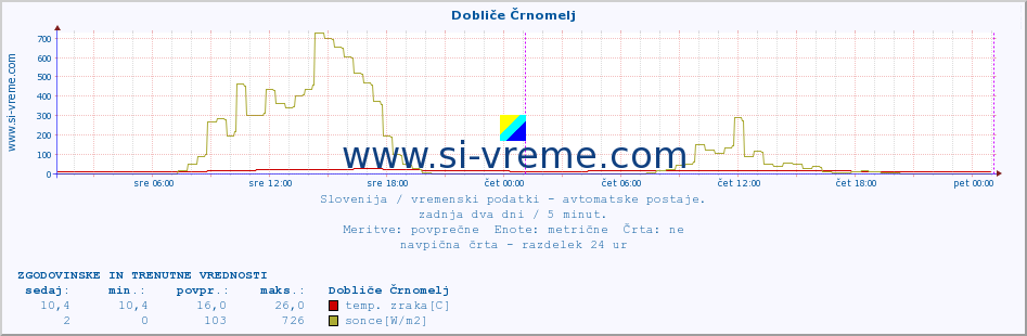 POVPREČJE :: Dobliče Črnomelj :: temp. zraka | vlaga | smer vetra | hitrost vetra | sunki vetra | tlak | padavine | sonce | temp. tal  5cm | temp. tal 10cm | temp. tal 20cm | temp. tal 30cm | temp. tal 50cm :: zadnja dva dni / 5 minut.