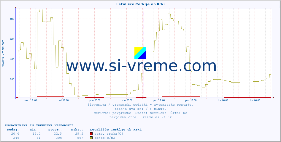 POVPREČJE :: Letališče Cerklje ob Krki :: temp. zraka | vlaga | smer vetra | hitrost vetra | sunki vetra | tlak | padavine | sonce | temp. tal  5cm | temp. tal 10cm | temp. tal 20cm | temp. tal 30cm | temp. tal 50cm :: zadnja dva dni / 5 minut.