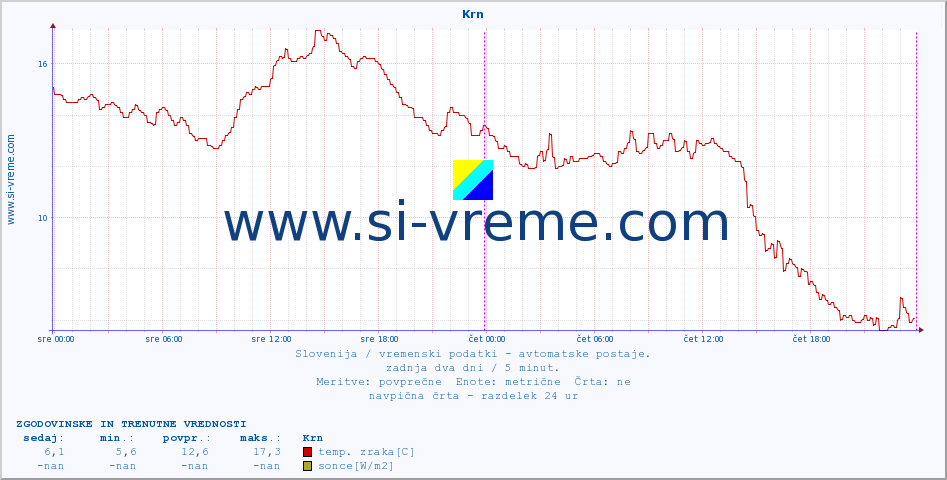 POVPREČJE :: Krn :: temp. zraka | vlaga | smer vetra | hitrost vetra | sunki vetra | tlak | padavine | sonce | temp. tal  5cm | temp. tal 10cm | temp. tal 20cm | temp. tal 30cm | temp. tal 50cm :: zadnja dva dni / 5 minut.