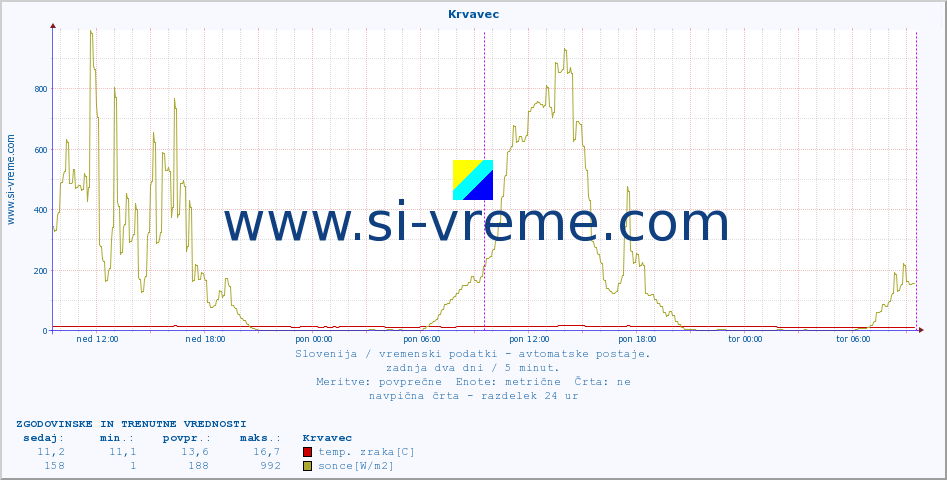 POVPREČJE :: Krvavec :: temp. zraka | vlaga | smer vetra | hitrost vetra | sunki vetra | tlak | padavine | sonce | temp. tal  5cm | temp. tal 10cm | temp. tal 20cm | temp. tal 30cm | temp. tal 50cm :: zadnja dva dni / 5 minut.