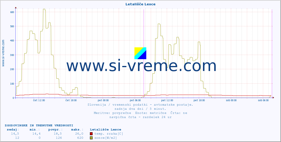 POVPREČJE :: Letališče Lesce :: temp. zraka | vlaga | smer vetra | hitrost vetra | sunki vetra | tlak | padavine | sonce | temp. tal  5cm | temp. tal 10cm | temp. tal 20cm | temp. tal 30cm | temp. tal 50cm :: zadnja dva dni / 5 minut.