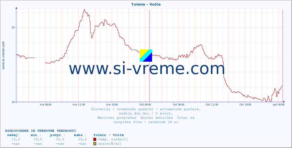 POVPREČJE :: Tolmin - Volče :: temp. zraka | vlaga | smer vetra | hitrost vetra | sunki vetra | tlak | padavine | sonce | temp. tal  5cm | temp. tal 10cm | temp. tal 20cm | temp. tal 30cm | temp. tal 50cm :: zadnja dva dni / 5 minut.