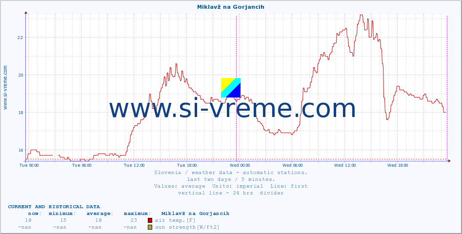  :: Miklavž na Gorjancih :: air temp. | humi- dity | wind dir. | wind speed | wind gusts | air pressure | precipi- tation | sun strength | soil temp. 5cm / 2in | soil temp. 10cm / 4in | soil temp. 20cm / 8in | soil temp. 30cm / 12in | soil temp. 50cm / 20in :: last two days / 5 minutes.