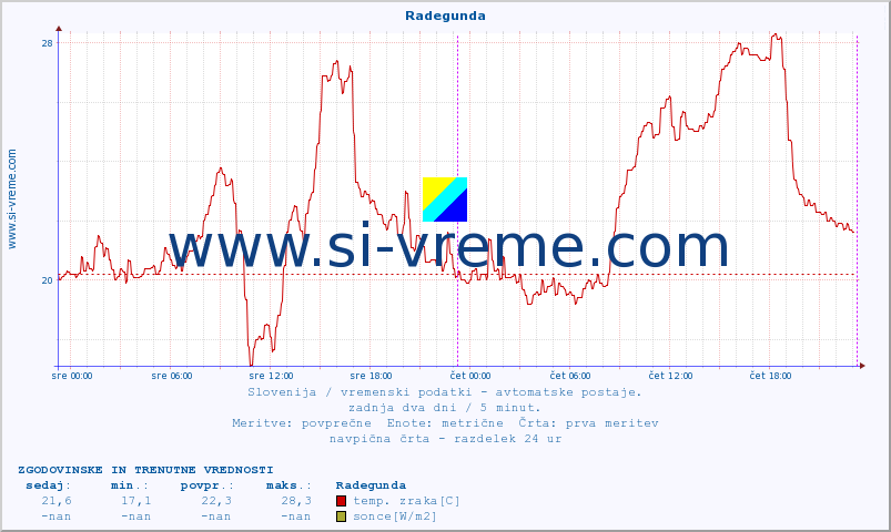 POVPREČJE :: Radegunda :: temp. zraka | vlaga | smer vetra | hitrost vetra | sunki vetra | tlak | padavine | sonce | temp. tal  5cm | temp. tal 10cm | temp. tal 20cm | temp. tal 30cm | temp. tal 50cm :: zadnja dva dni / 5 minut.