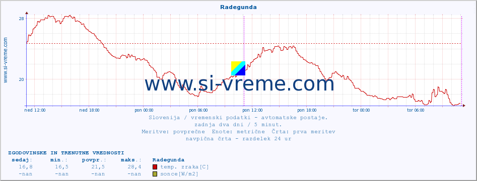 POVPREČJE :: Radegunda :: temp. zraka | vlaga | smer vetra | hitrost vetra | sunki vetra | tlak | padavine | sonce | temp. tal  5cm | temp. tal 10cm | temp. tal 20cm | temp. tal 30cm | temp. tal 50cm :: zadnja dva dni / 5 minut.