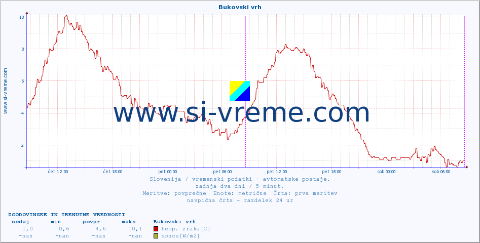 POVPREČJE :: Bukovski vrh :: temp. zraka | vlaga | smer vetra | hitrost vetra | sunki vetra | tlak | padavine | sonce | temp. tal  5cm | temp. tal 10cm | temp. tal 20cm | temp. tal 30cm | temp. tal 50cm :: zadnja dva dni / 5 minut.