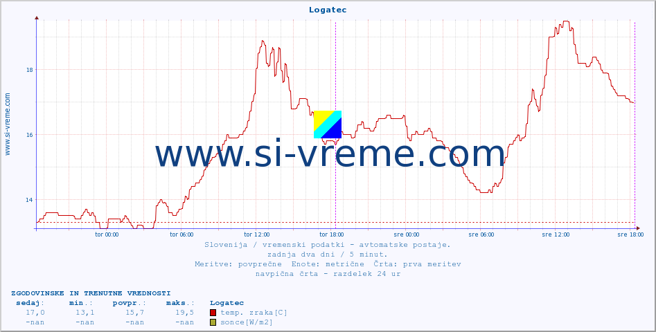 POVPREČJE :: Logatec :: temp. zraka | vlaga | smer vetra | hitrost vetra | sunki vetra | tlak | padavine | sonce | temp. tal  5cm | temp. tal 10cm | temp. tal 20cm | temp. tal 30cm | temp. tal 50cm :: zadnja dva dni / 5 minut.