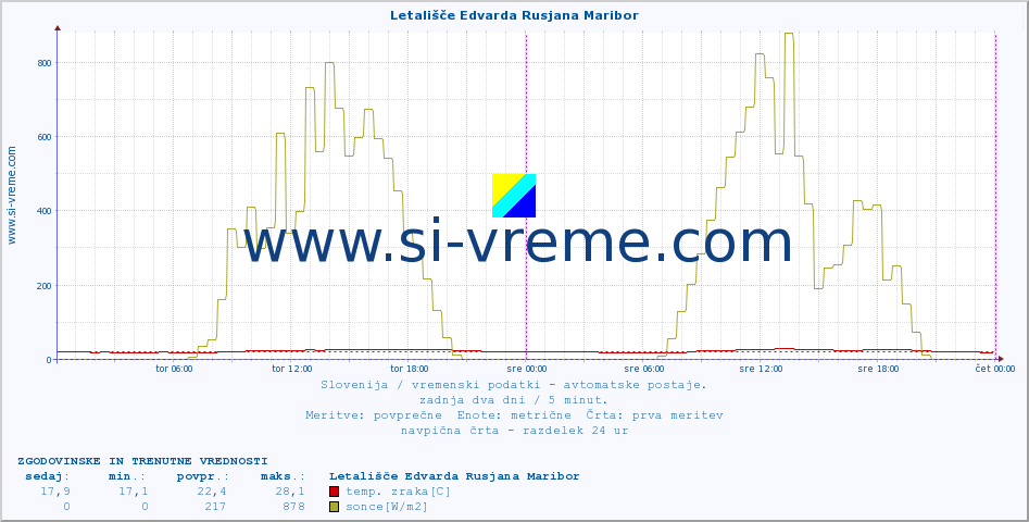 POVPREČJE :: Letališče Edvarda Rusjana Maribor :: temp. zraka | vlaga | smer vetra | hitrost vetra | sunki vetra | tlak | padavine | sonce | temp. tal  5cm | temp. tal 10cm | temp. tal 20cm | temp. tal 30cm | temp. tal 50cm :: zadnja dva dni / 5 minut.