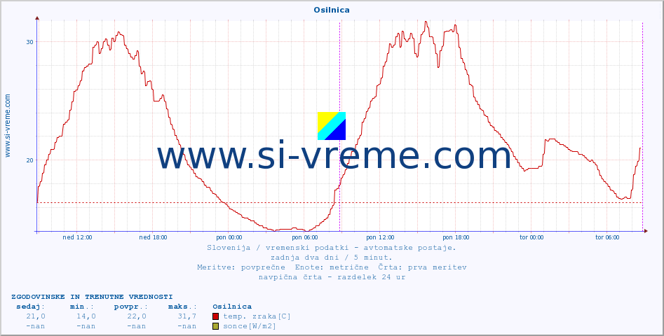 POVPREČJE :: Osilnica :: temp. zraka | vlaga | smer vetra | hitrost vetra | sunki vetra | tlak | padavine | sonce | temp. tal  5cm | temp. tal 10cm | temp. tal 20cm | temp. tal 30cm | temp. tal 50cm :: zadnja dva dni / 5 minut.