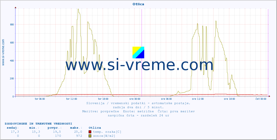 POVPREČJE :: Otlica :: temp. zraka | vlaga | smer vetra | hitrost vetra | sunki vetra | tlak | padavine | sonce | temp. tal  5cm | temp. tal 10cm | temp. tal 20cm | temp. tal 30cm | temp. tal 50cm :: zadnja dva dni / 5 minut.