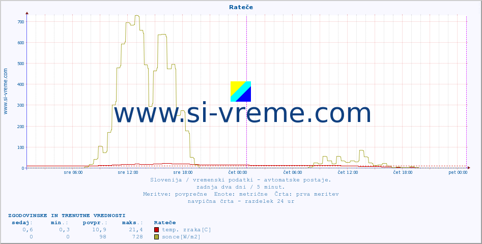 POVPREČJE :: Rateče :: temp. zraka | vlaga | smer vetra | hitrost vetra | sunki vetra | tlak | padavine | sonce | temp. tal  5cm | temp. tal 10cm | temp. tal 20cm | temp. tal 30cm | temp. tal 50cm :: zadnja dva dni / 5 minut.