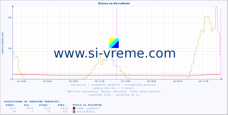 POVPREČJE :: Ravne na Koroškem :: temp. zraka | vlaga | smer vetra | hitrost vetra | sunki vetra | tlak | padavine | sonce | temp. tal  5cm | temp. tal 10cm | temp. tal 20cm | temp. tal 30cm | temp. tal 50cm :: zadnja dva dni / 5 minut.