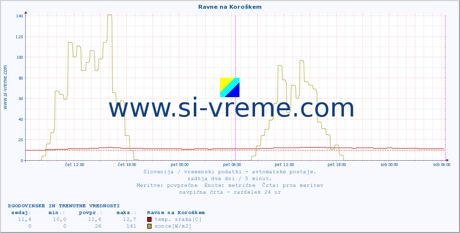 POVPREČJE :: Ravne na Koroškem :: temp. zraka | vlaga | smer vetra | hitrost vetra | sunki vetra | tlak | padavine | sonce | temp. tal  5cm | temp. tal 10cm | temp. tal 20cm | temp. tal 30cm | temp. tal 50cm :: zadnja dva dni / 5 minut.