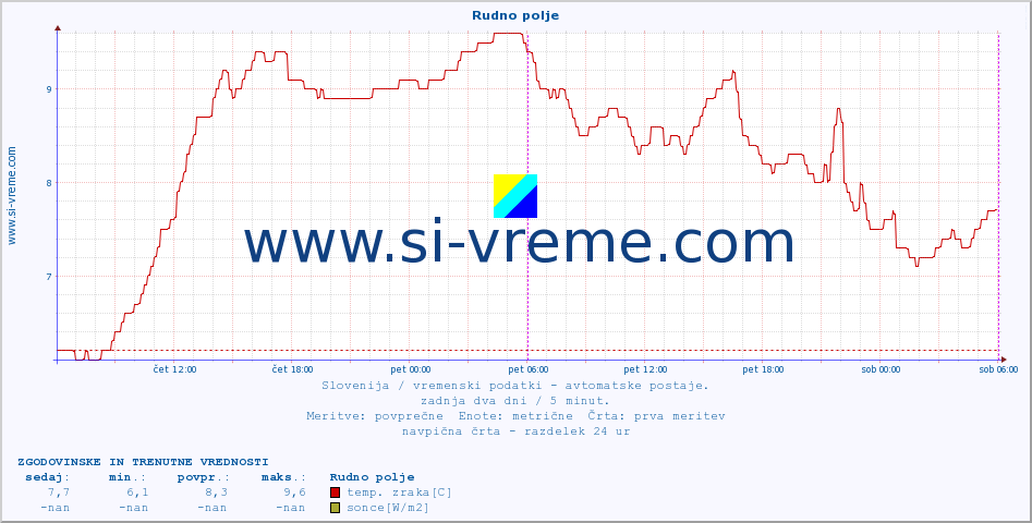 POVPREČJE :: Rudno polje :: temp. zraka | vlaga | smer vetra | hitrost vetra | sunki vetra | tlak | padavine | sonce | temp. tal  5cm | temp. tal 10cm | temp. tal 20cm | temp. tal 30cm | temp. tal 50cm :: zadnja dva dni / 5 minut.