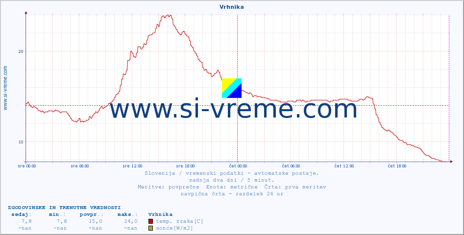 POVPREČJE :: Vrhnika :: temp. zraka | vlaga | smer vetra | hitrost vetra | sunki vetra | tlak | padavine | sonce | temp. tal  5cm | temp. tal 10cm | temp. tal 20cm | temp. tal 30cm | temp. tal 50cm :: zadnja dva dni / 5 minut.