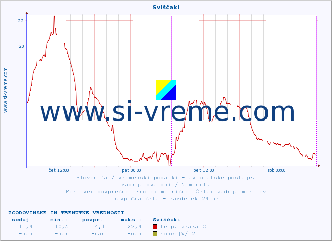 POVPREČJE :: Sviščaki :: temp. zraka | vlaga | smer vetra | hitrost vetra | sunki vetra | tlak | padavine | sonce | temp. tal  5cm | temp. tal 10cm | temp. tal 20cm | temp. tal 30cm | temp. tal 50cm :: zadnja dva dni / 5 minut.