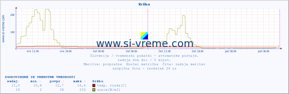 POVPREČJE :: Krško :: temp. zraka | vlaga | smer vetra | hitrost vetra | sunki vetra | tlak | padavine | sonce | temp. tal  5cm | temp. tal 10cm | temp. tal 20cm | temp. tal 30cm | temp. tal 50cm :: zadnja dva dni / 5 minut.