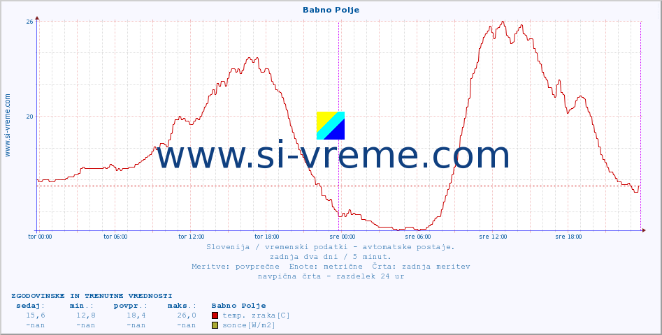 POVPREČJE :: Babno Polje :: temp. zraka | vlaga | smer vetra | hitrost vetra | sunki vetra | tlak | padavine | sonce | temp. tal  5cm | temp. tal 10cm | temp. tal 20cm | temp. tal 30cm | temp. tal 50cm :: zadnja dva dni / 5 minut.