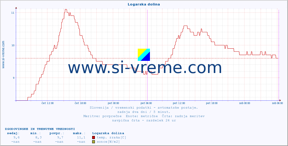 POVPREČJE :: Logarska dolina :: temp. zraka | vlaga | smer vetra | hitrost vetra | sunki vetra | tlak | padavine | sonce | temp. tal  5cm | temp. tal 10cm | temp. tal 20cm | temp. tal 30cm | temp. tal 50cm :: zadnja dva dni / 5 minut.