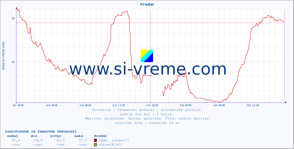 POVPREČJE :: Predel :: temp. zraka | vlaga | smer vetra | hitrost vetra | sunki vetra | tlak | padavine | sonce | temp. tal  5cm | temp. tal 10cm | temp. tal 20cm | temp. tal 30cm | temp. tal 50cm :: zadnja dva dni / 5 minut.