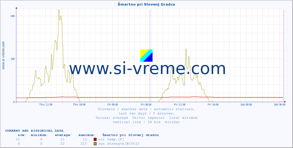  :: Šmartno pri Slovenj Gradcu :: air temp. | humi- dity | wind dir. | wind speed | wind gusts | air pressure | precipi- tation | sun strength | soil temp. 5cm / 2in | soil temp. 10cm / 4in | soil temp. 20cm / 8in | soil temp. 30cm / 12in | soil temp. 50cm / 20in :: last two days / 5 minutes.