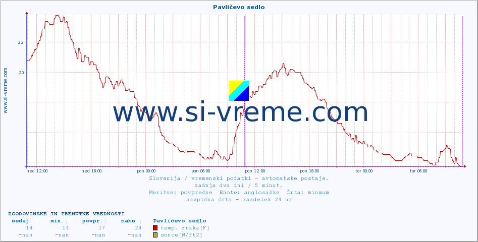 POVPREČJE :: Pavličevo sedlo :: temp. zraka | vlaga | smer vetra | hitrost vetra | sunki vetra | tlak | padavine | sonce | temp. tal  5cm | temp. tal 10cm | temp. tal 20cm | temp. tal 30cm | temp. tal 50cm :: zadnja dva dni / 5 minut.