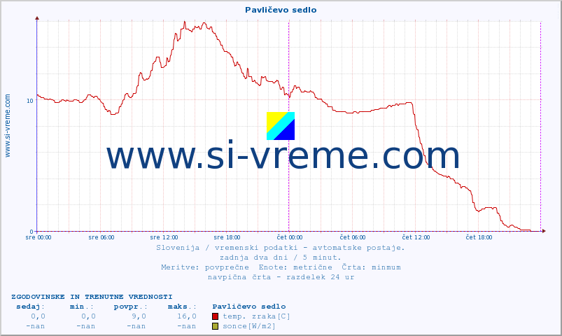 POVPREČJE :: Pavličevo sedlo :: temp. zraka | vlaga | smer vetra | hitrost vetra | sunki vetra | tlak | padavine | sonce | temp. tal  5cm | temp. tal 10cm | temp. tal 20cm | temp. tal 30cm | temp. tal 50cm :: zadnja dva dni / 5 minut.