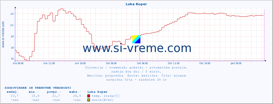 POVPREČJE :: Luka Koper :: temp. zraka | vlaga | smer vetra | hitrost vetra | sunki vetra | tlak | padavine | sonce | temp. tal  5cm | temp. tal 10cm | temp. tal 20cm | temp. tal 30cm | temp. tal 50cm :: zadnja dva dni / 5 minut.